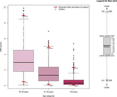 Does the Anti-Mullerian Hormone Decline Rate Improve the Prediction of Age at Menopause?